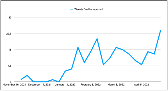 The weekly COVID death count in Nova Scotia